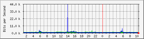185.243.20.253_gre1 Traffic Graph
