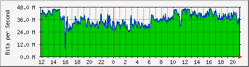 185.243.20.253_ix0 Traffic Graph