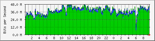 185.243.20.253_mlxen0 Traffic Graph