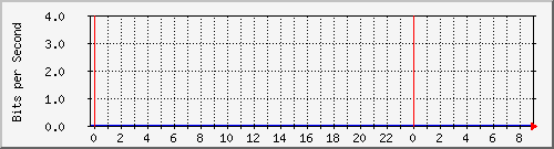 185.243.20.253_tun0 Traffic Graph