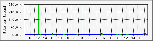 185.243.20.253_tun2 Traffic Graph