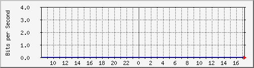 185.243.20.253_tun3 Traffic Graph