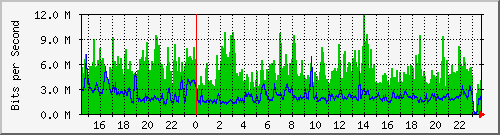 185.243.20.255_gif0 Traffic Graph