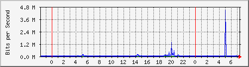 185.243.20.255_gre2 Traffic Graph