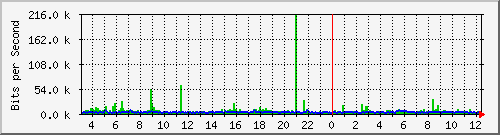 185.243.20.255_vm-public Traffic Graph